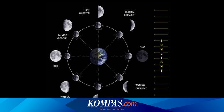 Sama Sama Berbasis Bulan Mengapa Tahun Baru Kalender Tionghoa Dan Islam Beda Halaman All Kompas Com