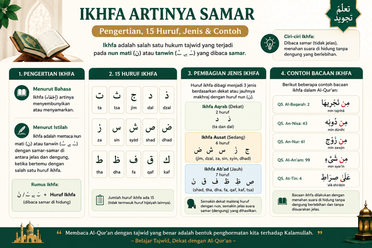 Ikhfa Artinya Samar: Pengertian, 15 Huruf, Jenis & Contoh