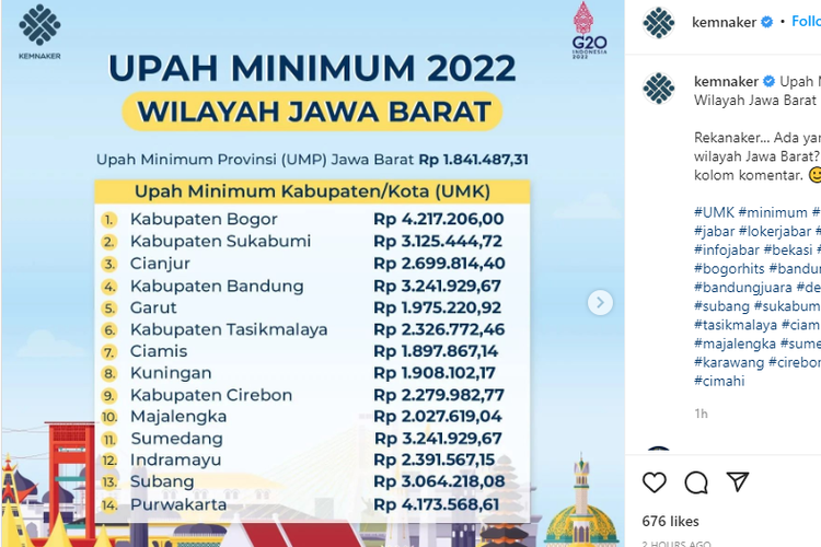 UMK di Provinsi Jawa Barat, Banten, dan DKI Jakarta 2022