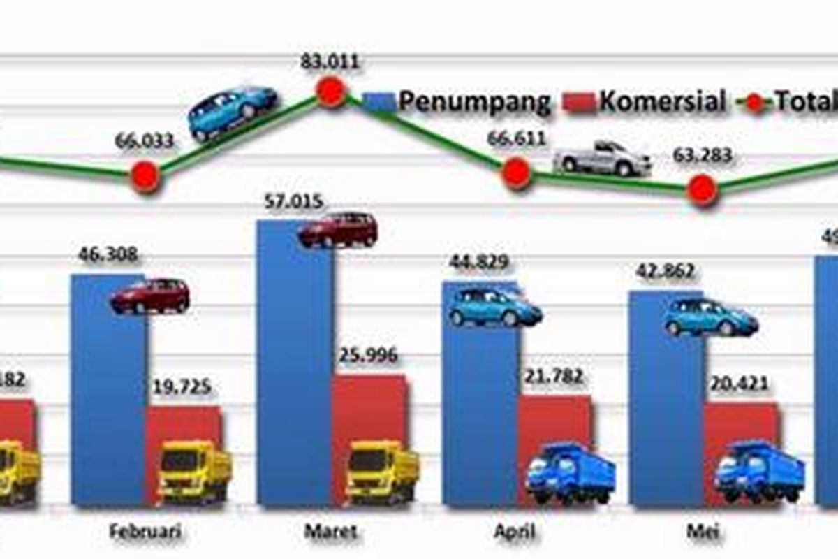 Grafik penjualan ritel mobil di Indonesia dari Januari - Juni 2011