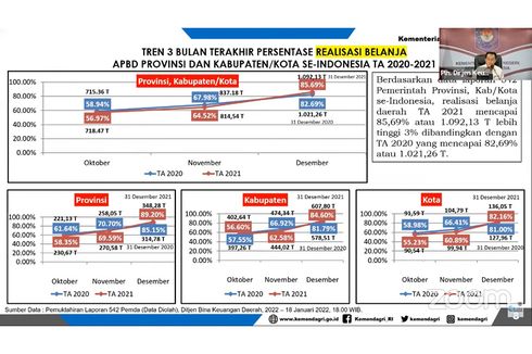 Realisasi APBD 2021 Naik, Kemendagri Beberkan Strategi Pertahankan Tren Tersebut