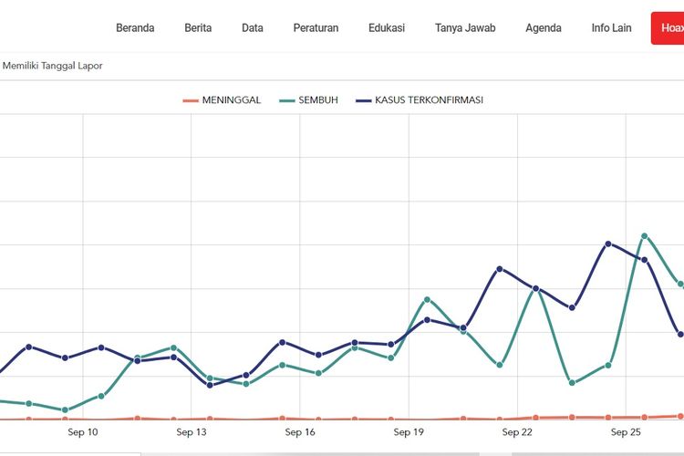 Statistik perkembangan kasus Covid-19 di Provinsi Jawa Barat. Data grafik yang diinput oleh Satgas Penanganan Covid-19 baru mencapai tanggal 27 September 2020. 