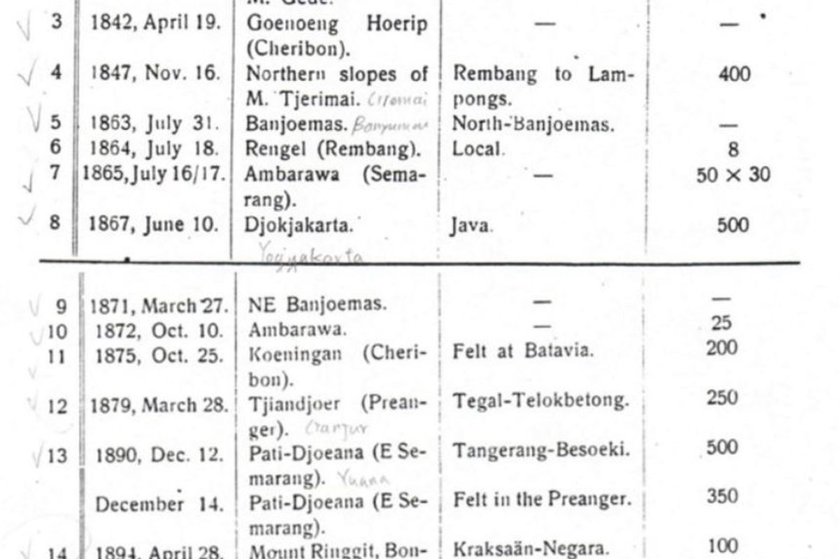 Sebaran Gempa di Jawa dari publikasi Visser (1922)