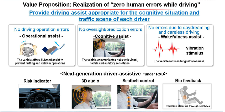 Honda akan menggunakan dua teknologi utama, ?Intelligent Driver-Assistive Technology? dengan bantuan Artificial Intelligence (AI) dan ?Safe and Sound Network Technology?.
