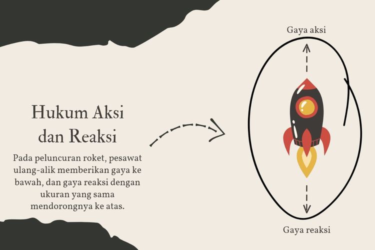 Apa Itu Hukum Aksi Reaksi? Ini Penjelasan Lengkap dan Contohnya