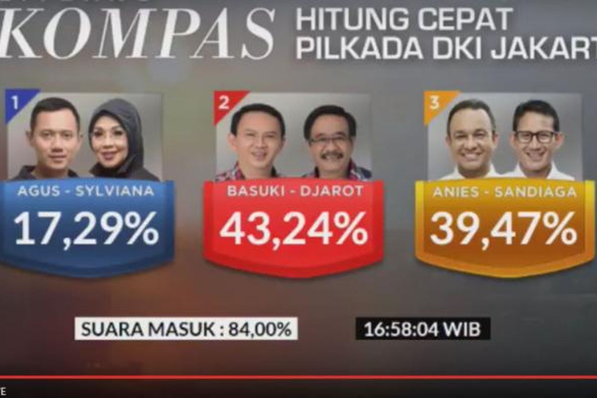 Hasil hitung cepat (quick count) Litbang Kompas di level 84 persen.