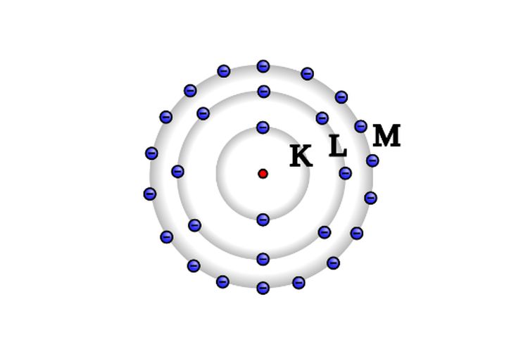 Kulit elektron K, L, dan M