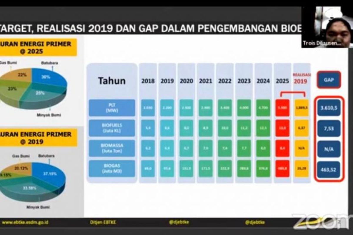 Trois Dilisusendi dan paparannya dalam webinar bertajuk Status dan Tantangan Pengembangan Biogas di Indonesia Untuk Tenaga Listrik dan Non Tenaga Listrik, Kamis (02/07/2020).