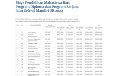 Biaya Kuliah Jalur Mandiri Universitas Brawijaya 2022