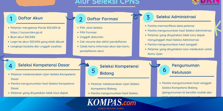 Catat 6 Alur Seleksi Cpns 2021 Yang Wajib Diketahui Halaman All Kompas Com