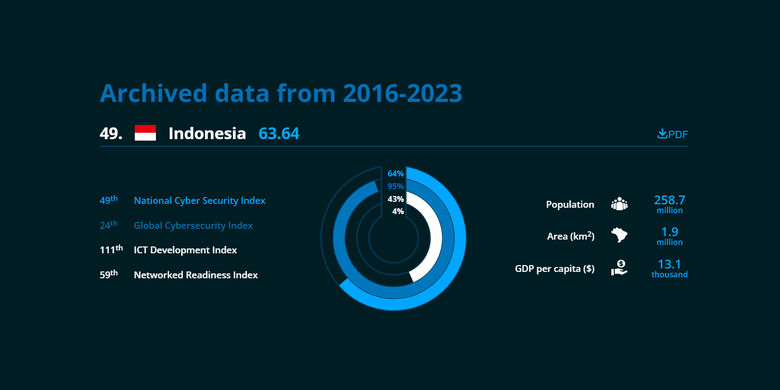 Indeks keamanan siber Indonesia berada di peringkat ke-49 dari total 176 negara yang terdaftar dalam lis. Adapun skor keamanan siber Indonesia adalah 63,64 poin.
