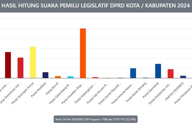 Data real count Pileg DPRD Kota Depok, Jumat (16/2/2024).