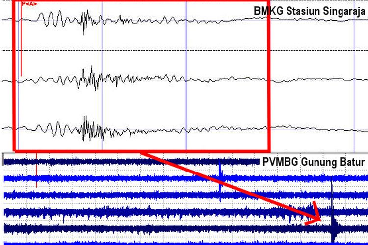 Seismogram BMKG (atas) dan PVMBG (bawah) pada saat dentuman terjadi di Bali. Pola gelombangnya sangat berbeda dengan kejadian gempabumi tektonik maupun vulkanik pada umumnya. 