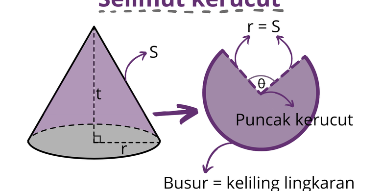 Rumus Luas Selimut Kerucut Halaman all - Kompas.com