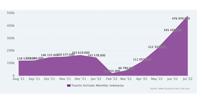 Data jumlah wisatawan mancanegara yang masuk ke Indonesia