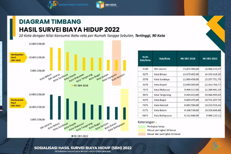Kota dengan biaya hidup termahal di Indonesia menurut Survei Biaya Hidup (SBH) 2022.