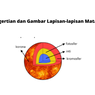 Pengertian dan Gambar Lapisan-lapisan Matahari