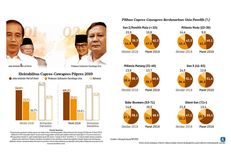 Survei Litbang "Kompas": Elektabilitas Jokowi-Ma'ruf 49,2 Persen, Prabowo-Sandiaga 37,4 Persen