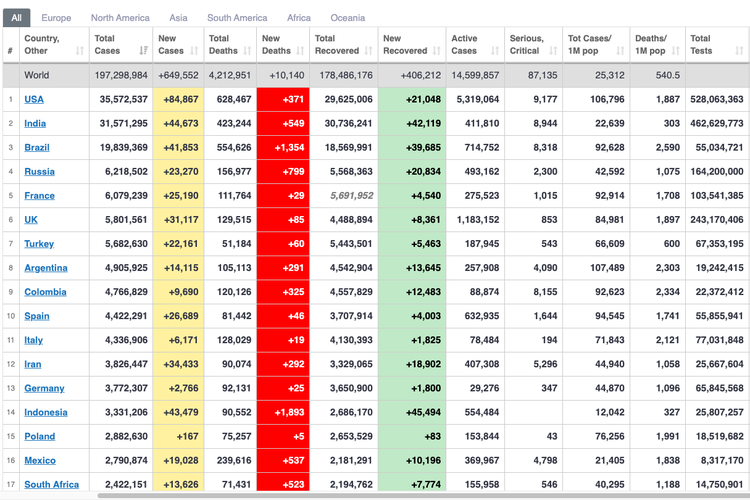 Update jumlah kasus Covid-19 di dunia Jumat 30 Juli 2021 dari website Worldometers