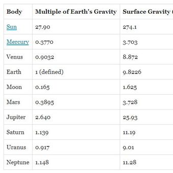 Tabel nilai gravitasi di planet lain