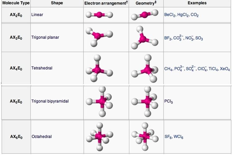 molecular electron geometry chart