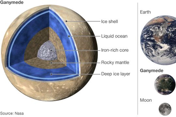 Dengan diameter 5.268 kilometer, Ganymede adalah bulan terbesar di Tata Surya.