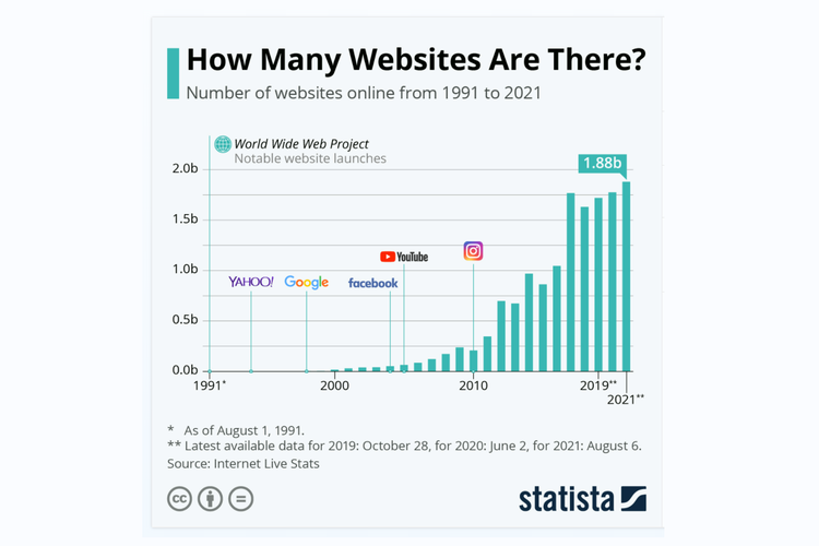 Grafik pertumbuhan jumlah website di internet dari tahun 1991 hingga 2021.