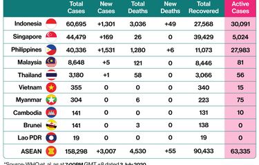 Daftar kasus corona di ASEAN