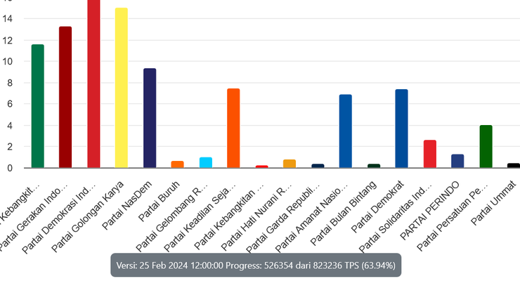 Sirekap Pileg 2024 KPU Data 63 Persen: PDI-P 16,47 Persen, Golkar 15,03 Persen