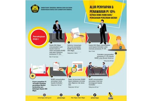 BUMD Sukses Kelola “Participating Interest” 10 Persen