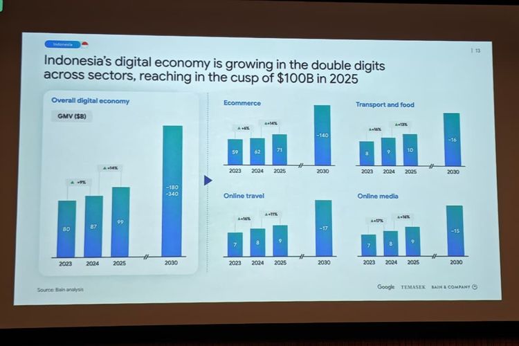 Nilai ekonomi digital Indonesia tahun 2025 diperkirakan mencapai 100 miliar dollar AS atau sekitar Rp 1.672 triliun, menjadikan Indonesia sebagai pasar ekonomi digital terbesar se-Asia Tenggara.