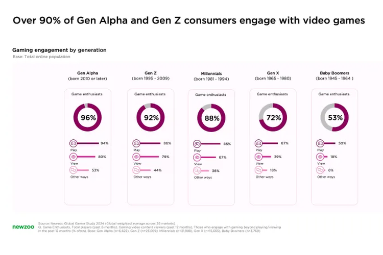 Keterlibatan konsumen dari berbagai generasi usia dengan industri game. Sebanyak 96 persen Gen Alpha merupakan penggemar game.