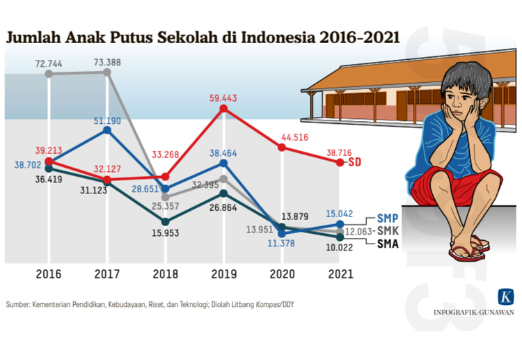 Data anak putus sekolah di Indonesia pada 2016-2021, tayang di harian Kompas edisi Selasa (1/3/2022).