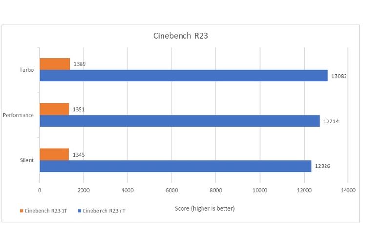 Cinebench R23 Asus Zephyrus Duo 16.