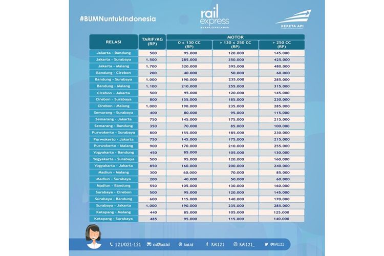 Tarif pengiriman barang dan motor menggunakan Rail Express berdasarkan relasi kereta api.