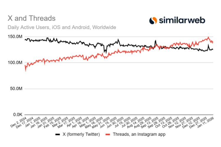 Grafik yang menunjukkan jumlah pengguna aktif bulanan (DAU) Threads secara global, mulai melampaui X pada pekan pertama Januari 2026.