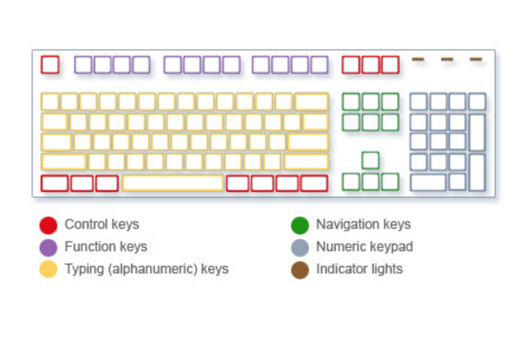 Ilustrasi jenis tombol di keyboard, yang terdiri dari tombol pengetikan, tombol fungsi, tombol navigasi, tombol kontrol, dan tombol numerik.