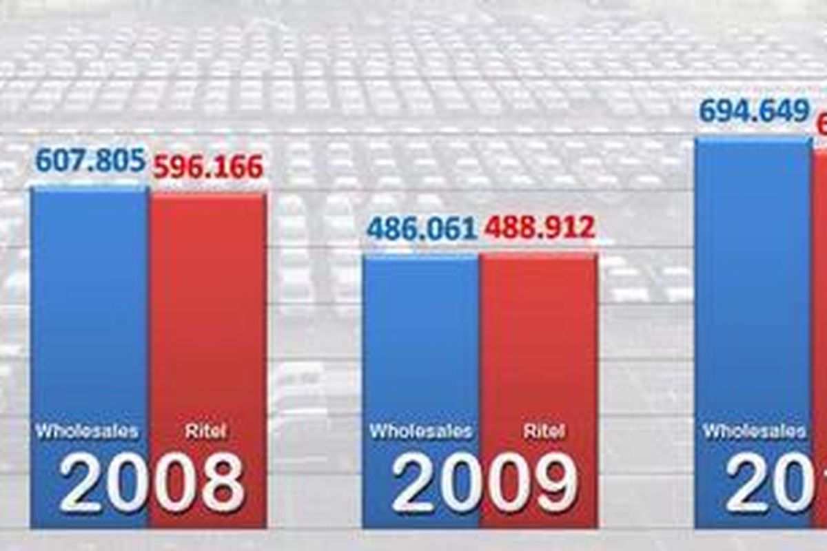 Perbandingan penjualan mobil di Indonesia dari 2008 -2010