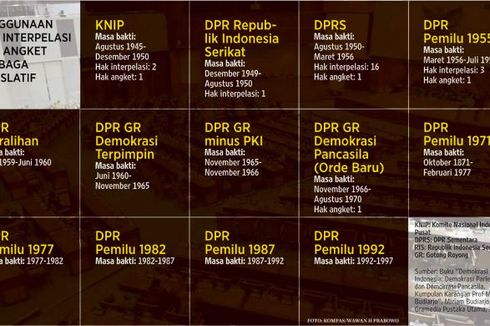 Sudah Lebih dari 230 Anggota DPR Tanda Tangan Usul Interpelasi Jokowi