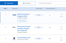 15 Universitas Terbaik di Asia Tenggara Versi QS AUR 2024, UI Nomor 10