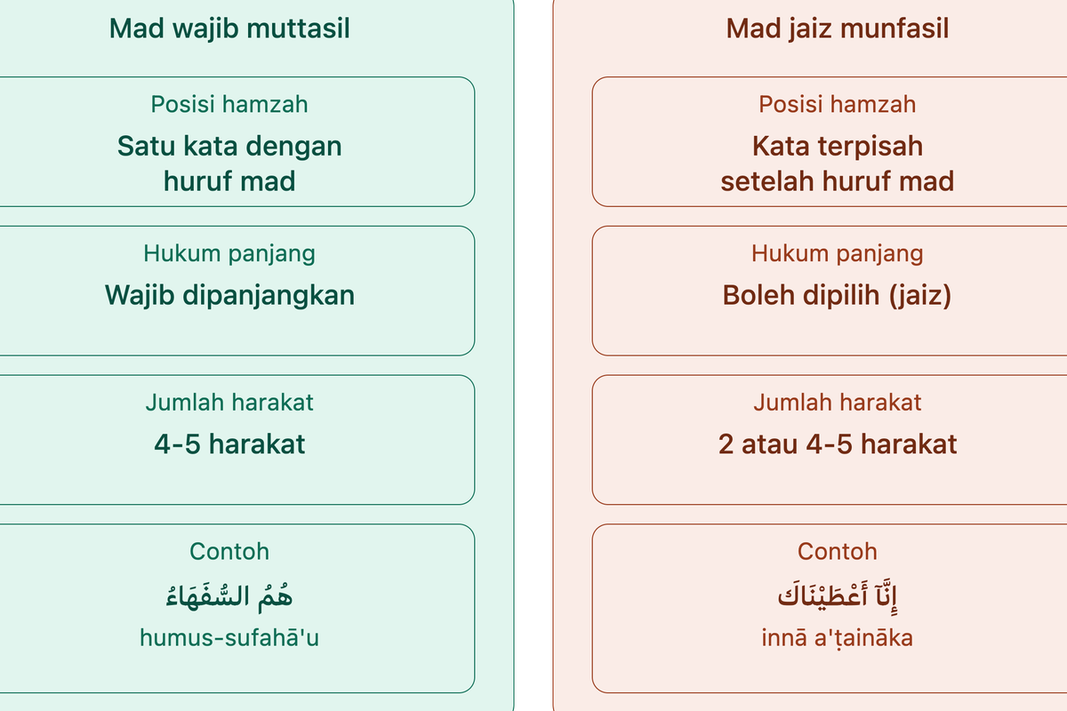 Perbedaan mad wajib muttasil dan mad jaiz munfasil
