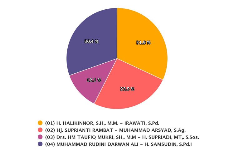 Hasil real count KPU di Pilkada Kotawaringin Timur dengan suara masuk 20 persen pada Kamis (10/12/2020).