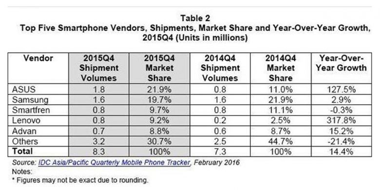 Asus sempat duduk di puncak pasaran smartphone Indonesia pada akhir 2015.