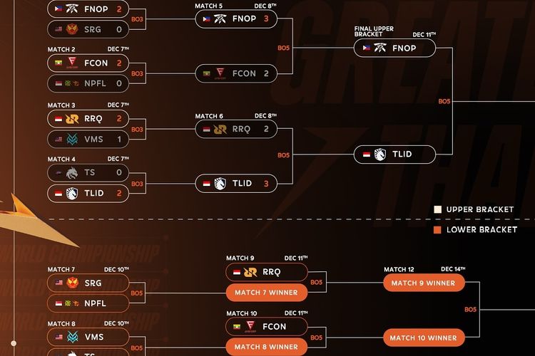 Tangga turnamen Knockout Stage M6 World Championship.