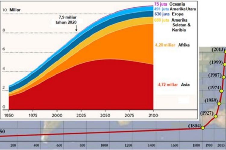 Tabel ledakan pertumbuhan pendudukan dunia sejak awal abad 20 M. (Sumber: Diolah dari laporan PBB tahun 2015-2020). 