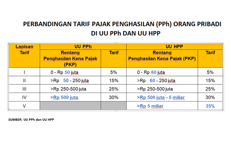 Perubahan dan perbandingan lapisan dan tarif pajak penghasilan (PPh) Pasal 21 di UU PPh dan UU HPP.  