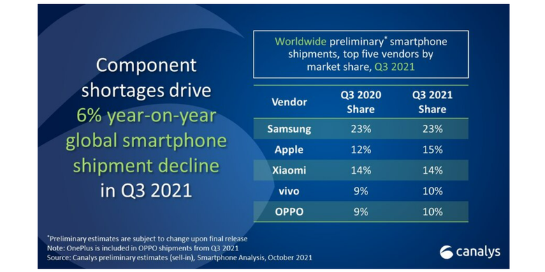 5 besar vendor smartphone global untuk periode kuartal ketiga 2021.