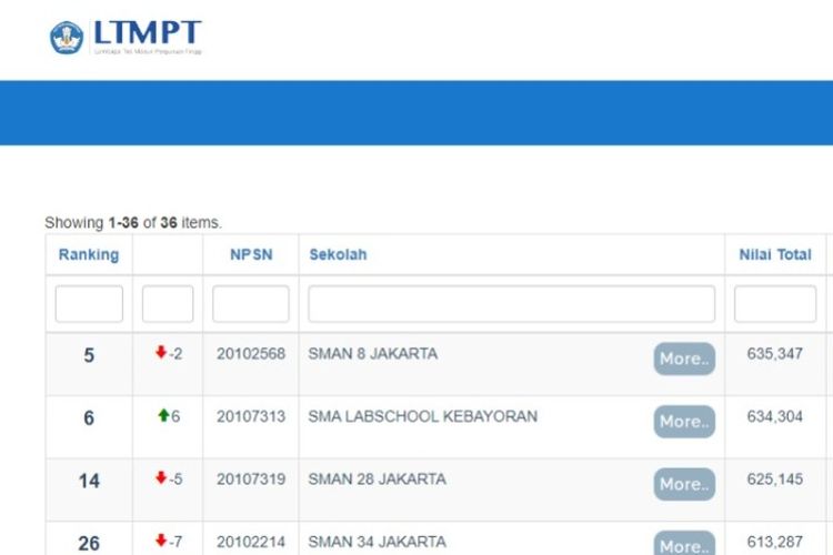 Daftar SMA terbaik di Jakarta Selatan berdasarkan rerata nilai UTBK 2022 dari LTMPT.