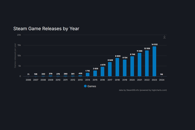 Data SteamDB menunjukkan bahwa Steam merilis sebanyak 14.531 game pada 2023.