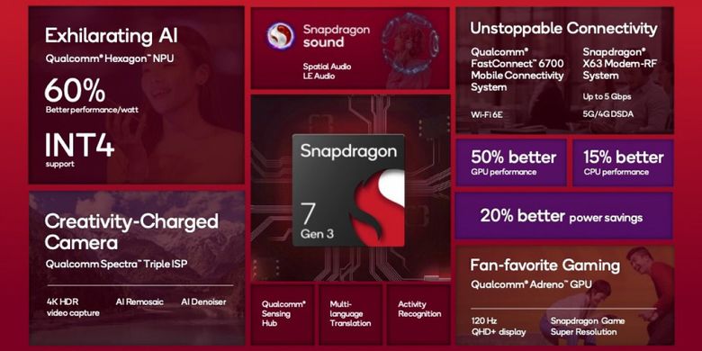 Qualcomm Umumkan Chip Snapdragon 7 Gen 3 untuk Ponsel Menengah